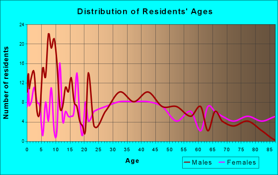 Wood River, Nebraska Age and Sex of Residents