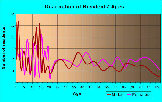 Wymore, Nebraska Age and Sex of Residents