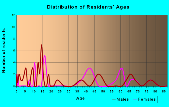 Wynot, Nebraska Age and Sex of Residents