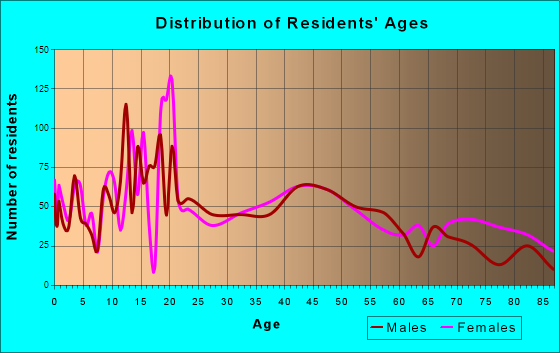 York, Nebraska Age and Sex of Residents