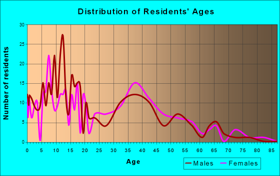 Yutan, Nebraska Age and Sex of Residents