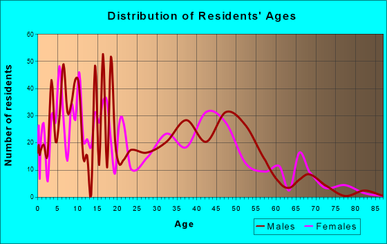 Battle Mountain, Nevada Age and Sex of Residents