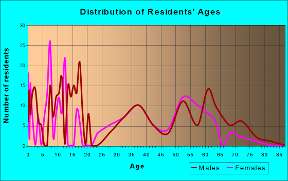 Beatty, Nevada Age and Sex of Residents