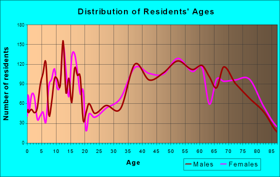 Boulder City, Nevada Age and Sex of Residents