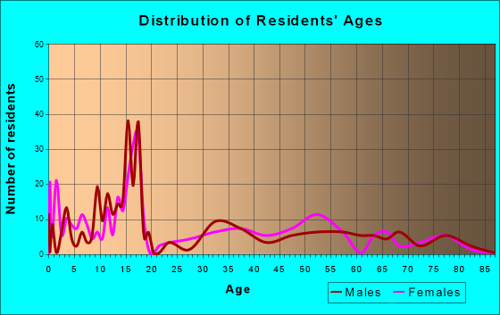 Caliente, Nevada Age and Sex of Residents