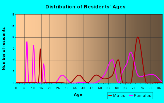 Cal-Nev-Ari, Nevada Age and Sex of Residents