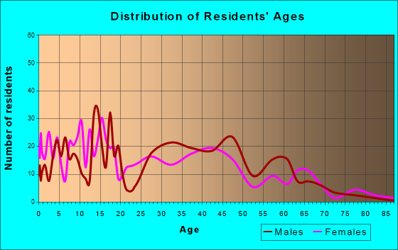 Carlin, Nevada Age and Sex of Residents