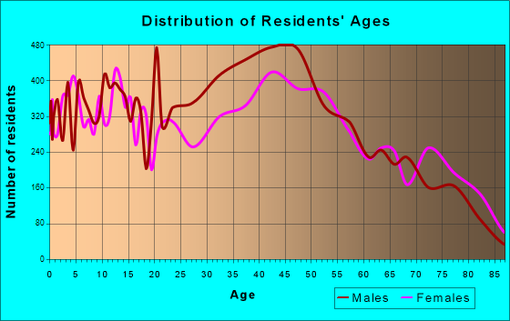 Carson City, Nevada Age and Sex of Residents