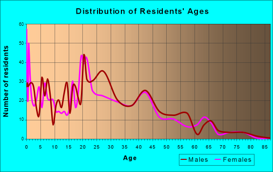Little Flock, Arkansas Age and Sex of Residents