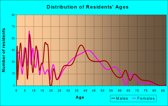Cold Springs, Nevada Age and Sex of Residents