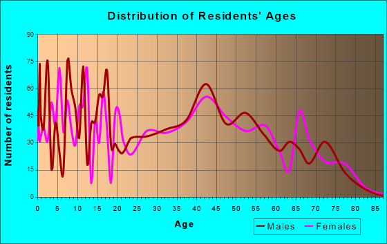 Dayton, Nevada Age and Sex of Residents