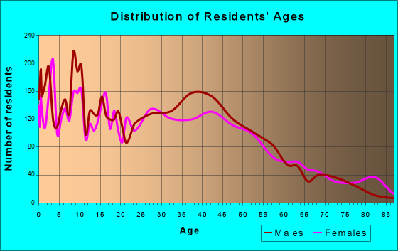 Elko, Nevada Age and Sex of Residents