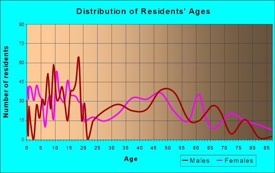 Ely, Nevada Age and Sex of Residents