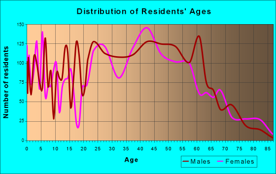 Enterprise, Nevada Age and Sex of Residents
