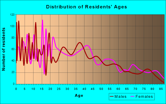 Fallon, Nevada Age and Sex of Residents