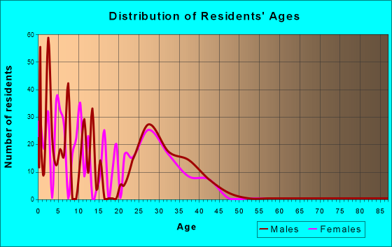 Fallon Station, Nevada Age and Sex of Residents