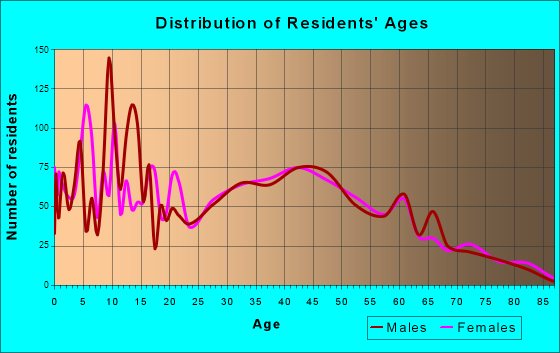 Fernley, Nevada Age and Sex of Residents