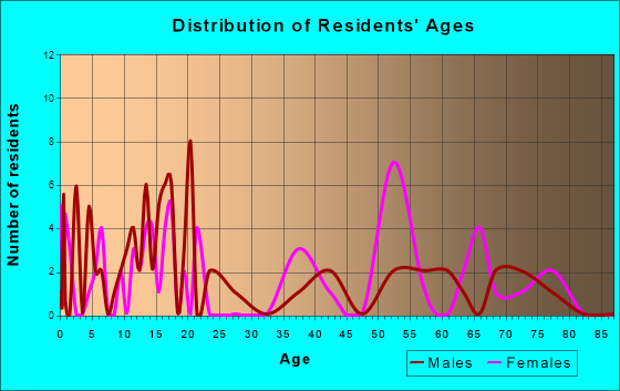 Gabbs, Nevada Age and Sex of Residents