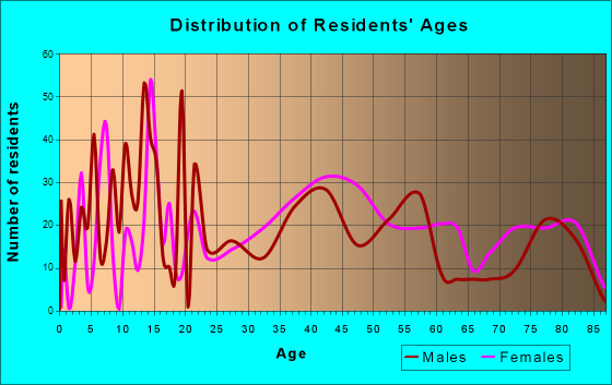 Gardnerville, Nevada Age and Sex of Residents