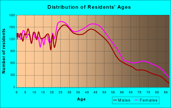 Little Rock, Arkansas Age and Sex of Residents