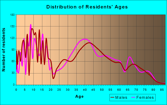 Gardnerville Ranchos, Nevada Age and Sex of Residents