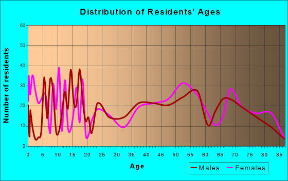 Hawthorne, Nevada Age and Sex of Residents