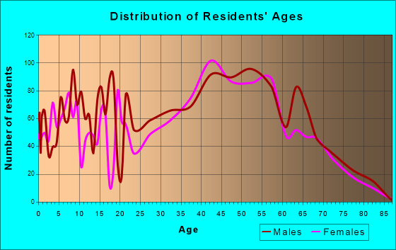 Incline Village-Crystal Bay, Nevada Age and Sex of Residents
