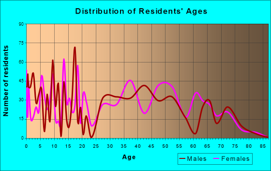 Indian Hills, Nevada Age and Sex of Residents