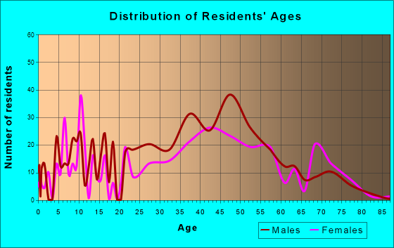 Kingsbury, Nevada Age and Sex of Residents