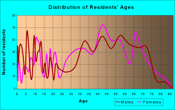 Laughlin, Nevada Age and Sex of Residents