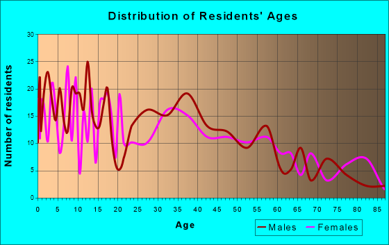 Lovelock, Nevada Age and Sex of Residents