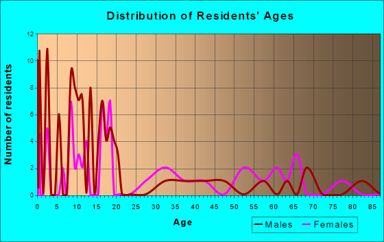McDermitt, Nevada Age and Sex of Residents