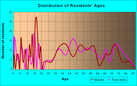 Minden, Nevada Age and Sex of Residents