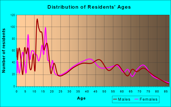 Moapa Valley, Nevada Age and Sex of Residents