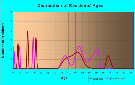 Mount Charleston, Nevada Age and Sex of Residents