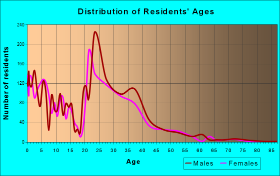 Nellis AFB, Nevada Age and Sex of Residents