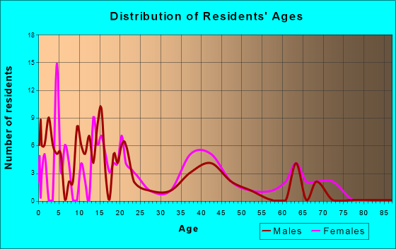 Nixon, Nevada Age and Sex of Residents