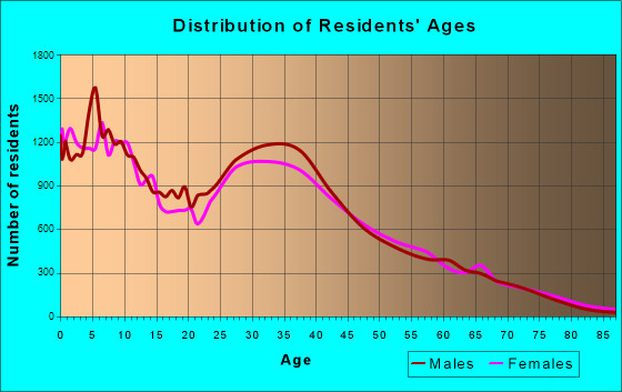 North Las Vegas, Nevada Age and Sex of Residents