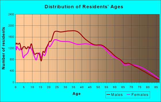 Paradise, Nevada Age and Sex of Residents