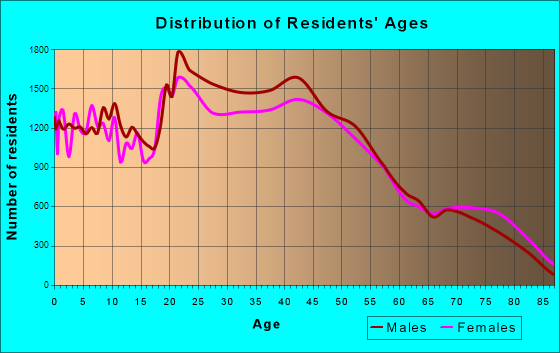 Reno, Nevada Age and Sex of Residents