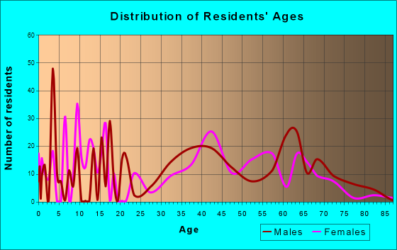 Sandy Valley, Nevada Age and Sex of Residents