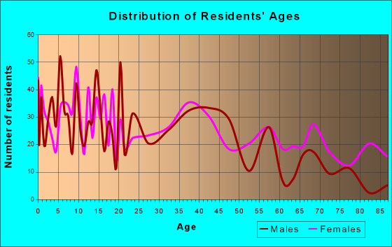 Lonoke, Arkansas Age and Sex of Residents