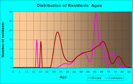 Searchlight, Nevada Age and Sex of Residents