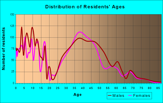 Spanish Springs, Nevada Age and Sex of Residents