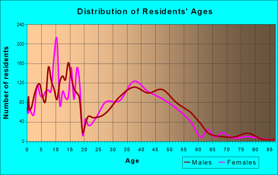 Spring Creek, Nevada Age and Sex of Residents