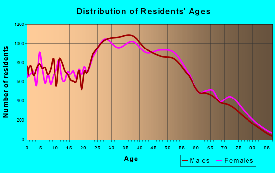 Spring Valley, Nevada Age and Sex of Residents