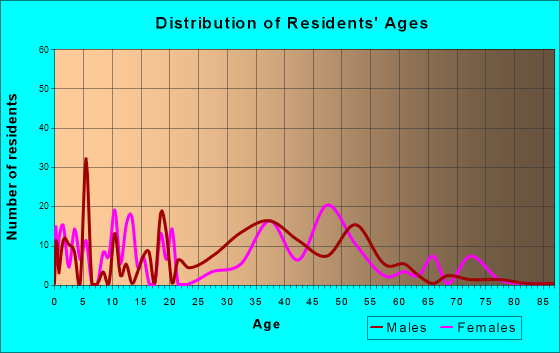 Stateline, Nevada Age and Sex of Residents