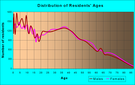 Sunrise Manor, Nevada Age and Sex of Residents