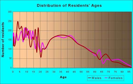 Sun Valley, Nevada Age and Sex of Residents
