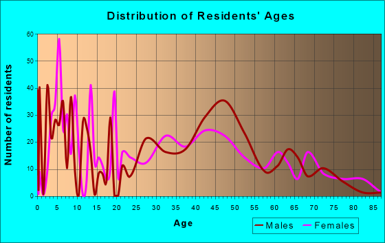 Tonopah, Nevada Age and Sex of Residents